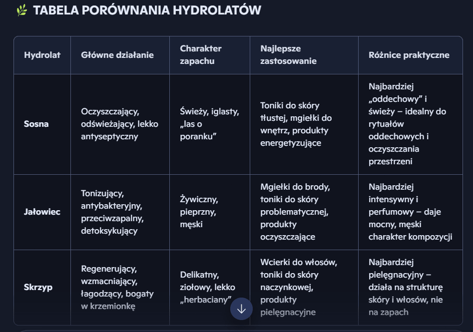 "Tonizujący hydrolat sosnowy"100ml - Ręcznie robiony, ekologiczny, bezpieczny - W Zmysłach